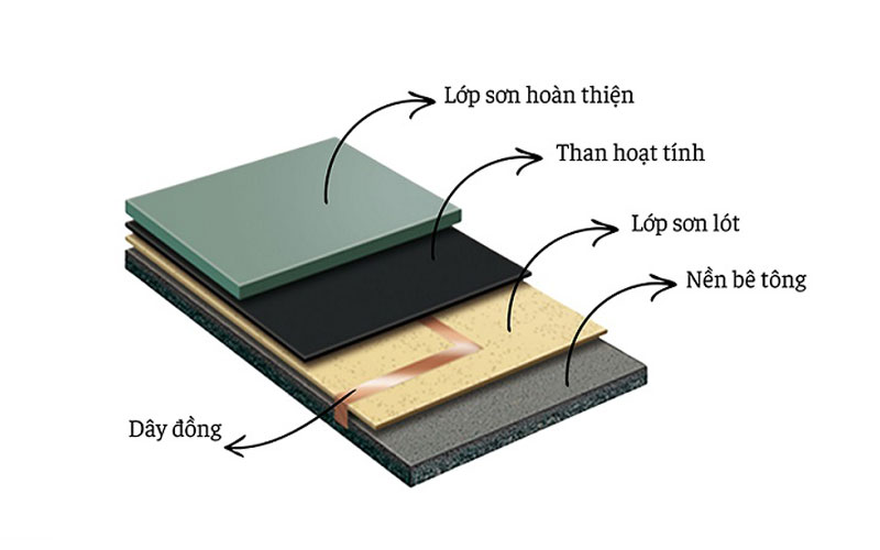 Sơn epoxy chống tĩnh điện